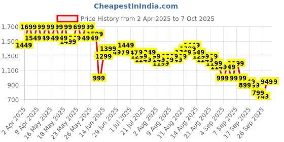myntra.com EXTRA LOVE BY LIBAS Plus Size Women Regular Kurta with Salwar & With Dupatta extra love by libas Price History Graph from 2 Apr 2025 to 7 Oct 2025