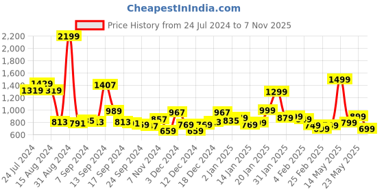 myntra.com EXTRA LOVE BY LIBAS Plus Size Woven Designed Straight Kurta with Trousers extra love by libas Price History Graph from 24 Jul 2024 to 7 Nov 2025