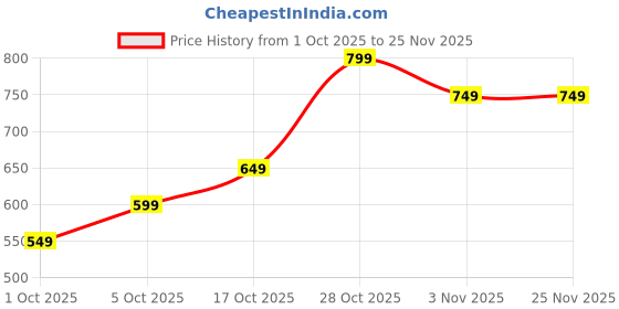 myntra.com EXTRA LOVE BY LIBAS Plus Size Yoke Design Round Neck Mirror Work Straight Kurta extra love by libas Price History Graph from 1 Oct 2025 to 24 Nov 2025