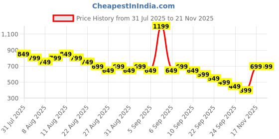 myntra.com EXTRA LOVE BY LIBAS Striped Thread Work Cotton Kurta extra love by libas Price History Graph from 31 Jul 2025 to 20 Nov 2025