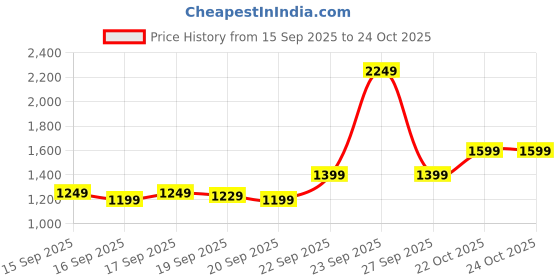 myntra.com EXTRA LOVE BY LIBAS Women Bandhani Printed Kurta with Palazzos extra love by libas Price History Graph from 15 Sep 2025 to 23 Oct 2025
