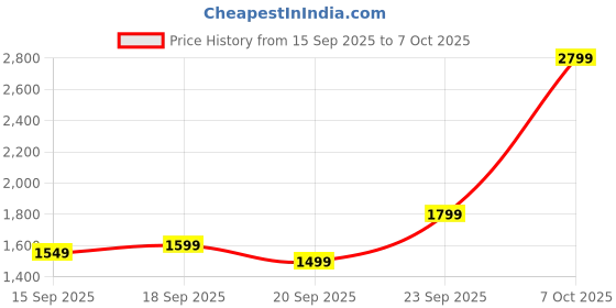 myntra.com EXTRA LOVE BY LIBAS Women Ethnic Motifs Embroidered Kurta with Patiala & Dupatta extra love by libas Price History Graph from 15 Sep 2025 to 7 Oct 2025