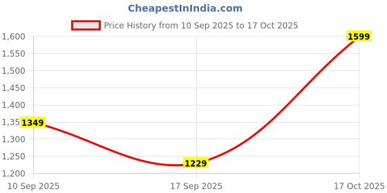 myntra.com EXTRA LOVE BY LIBAS Women Ethnic Motifs Printed Kurta with Trousers & Dupatta extra love by libas Price History Graph from 10 Sep 2025 to 17 Oct 2025