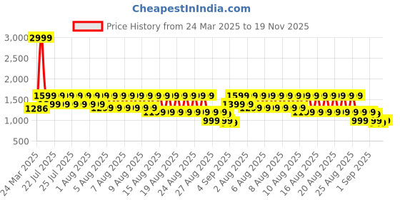 myntra.com EXTRA LOVE BY LIBAS Women Ethnic Motifs Regular Thread Work Kurta with Salwar & With Dupatta extra love by libas Price History Graph from 24 Mar 2025 to 19 Nov 2025
