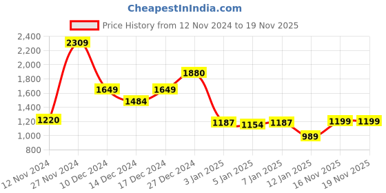 myntra.com EXTRA LOVE BY LIBAS Women Ethnic Motifs Yoke Design Regular Mirror Work Kurta with Trousers & With Dupatta extra love by libas Price History Graph from 12 Nov 2024 to 18 Nov 2025