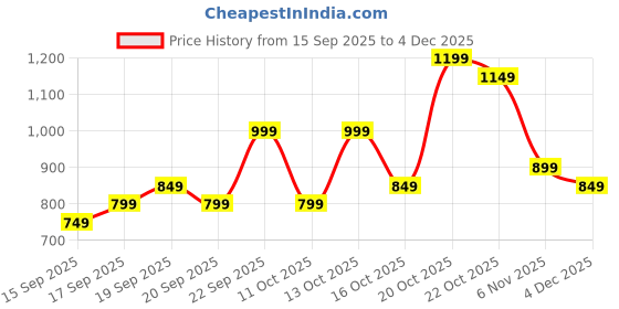 myntra.com EXTRA LOVE BY LIBAS Women Floral Printed Kurta extra love by libas Price History Graph from 15 Sep 2025 to 4 Dec 2025