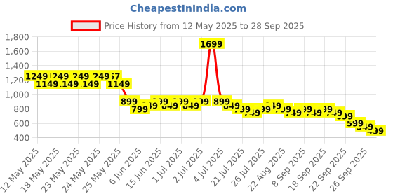 myntra.com EXTRA LOVE BY LIBAS Women Floral Printed Mandarin Collar Tunic extra love by libas Price History Graph from 12 May 2025 to 28 Sep 2025