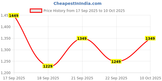 myntra.com EXTRA LOVE BY LIBAS Women Floral Printed Regular Kurta with Trousers & With Dupatta extra love by libas Price History Graph from 17 Sep 2025 to 10 Oct 2025