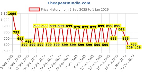 myntra.com EXTRA LOVE BY LIBAS Women Floral Printed Straight Kurti extra love by libas Price History Graph from 5 Sep 2025 to 30 Dec 2025