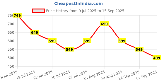 myntra.com EXTRA LOVE BY LIBAS Women Floral Printed V-Neck Straight Kurti extra love by libas Price History Graph from 9 Jul 2025 to 15 Sep 2025