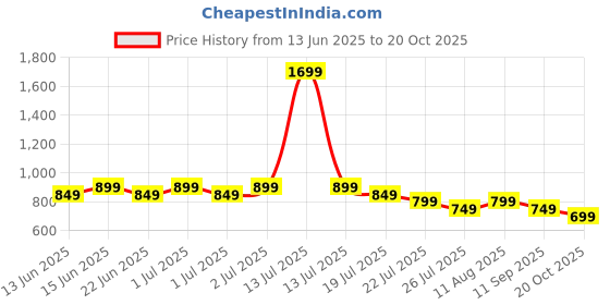 myntra.com EXTRA LOVE BY LIBAS Women Mandarin Collar Printed Tunic extra love by libas Price History Graph from 13 Jun 2025 to 20 Oct 2025