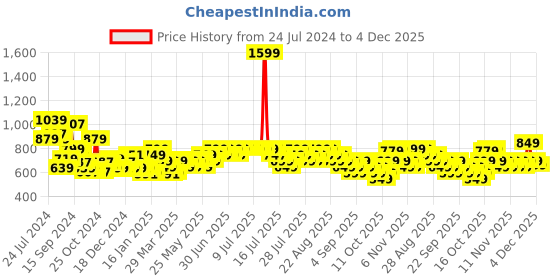 myntra.com EXTRA LOVE BY LIBAS Women Peach-Coloured & Blue Floral Printed Flared Sleeves Kurta extra love by libas Price History Graph from 24 Jul 2024 to 4 Dec 2025