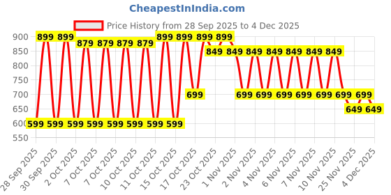 myntra.com EXTRA LOVE BY LIBAS Women Plus Size Ethnic Motifs Printed Kurti extra love by libas Price History Graph from 28 Sep 2025 to 4 Dec 2025
