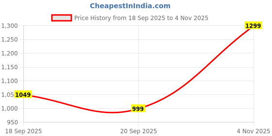 myntra.com EXTRA LOVE BY LIBAS Women Plus Size Ethnic Motifs Printed Straight Kurta with Trousers extra love by libas Price History Graph from 18 Sep 2025 to 4 Nov 2025