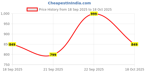 myntra.com EXTRA LOVE BY LIBAS Women Plus Size Floral Printed Kurta extra love by libas Price History Graph from 18 Sep 2025 to 18 Oct 2025