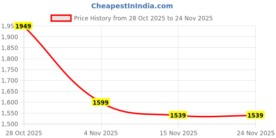 myntra.com EXTRA LOVE BY LIBAS Women Plus Size Floral Printed Kurta with Trousers & Dupatta extra love by libas Price History Graph from 28 Oct 2025 to 23 Nov 2025