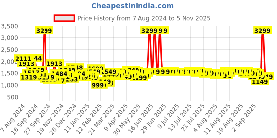 myntra.com EXTRA LOVE BY LIBAS Women Plus Size Floral Printed Pure Cotton Kurta with Salwar & Dupatta extra love by libas Price History Graph from 7 Aug 2024 to 5 Nov 2025