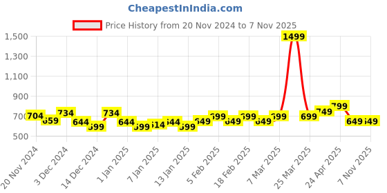 myntra.com EXTRA LOVE BY LIBAS Women Plus Size Floral Yoke Design Keyhole Neck Gotta Patti Kurta extra love by libas Price History Graph from 20 Nov 2024 to 6 Nov 2025