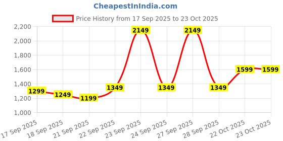 myntra.com EXTRA LOVE BY LIBAS Women Plus Size Solid Kurta with Trouser extra love by libas Price History Graph from 17 Sep 2025 to 22 Oct 2025