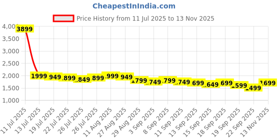 myntra.com EXTRA LOVE BY LIBAS Women Plus Size Woven Design Kurta with Trousers & Dupatta extra love by libas Price History Graph from 11 Jul 2025 to 13 Nov 2025
