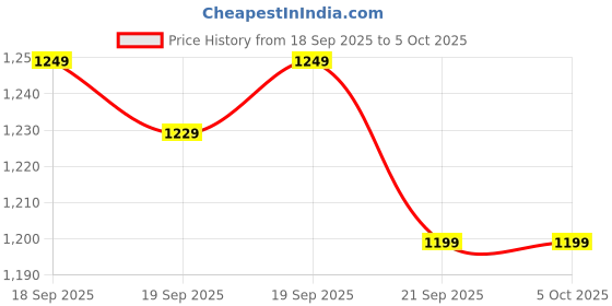 myntra.com EXTRA LOVE BY LIBAS Women Printed Regular Kurta with Trousers & With Dupatta extra love by libas Price History Graph from 18 Sep 2025 to 4 Oct 2025