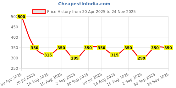 myntra.com Extreme Karigari Black 2 Pieces Lantern Textured Candle Holder With Led extreme karigari Price History Graph from 30 Apr 2025 to 24 Nov 2025