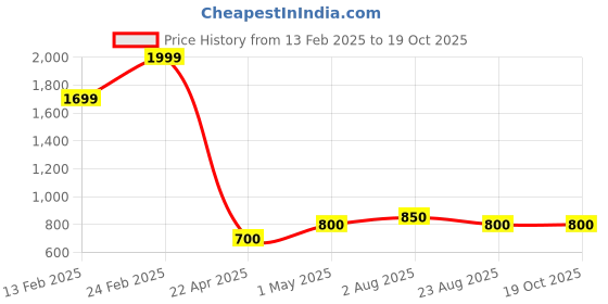 myntra.com Extreme Karigari Camel Brown Figurine Showpiece extreme karigari Price History Graph from 13 Feb 2025 to 19 Oct 2025