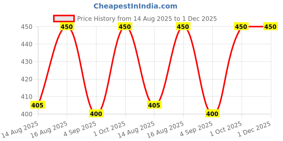myntra.com Extreme Karigari Gold-Toned & White Set of 2 Candle Holder extreme karigari Price History Graph from 14 Aug 2025 to 1 Dec 2025