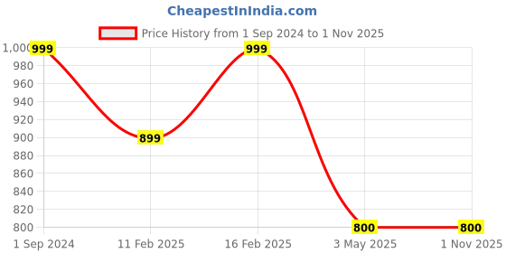 myntra.com Extreme Karigari Gold-Toned Brass Table Call Bell Showpiece extreme karigari Price History Graph from 1 Sep 2024 to 31 Oct 2025