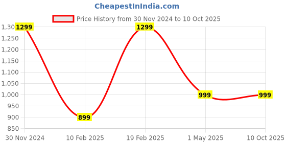 myntra.com Extreme Karigari Metal Dhoop Dani extreme karigari Price History Graph from 30 Nov 2024 to 9 Oct 2025