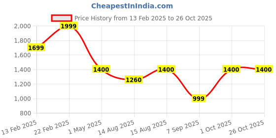myntra.com Extreme Karigari Silver-Toned Figurine Showpiece extreme karigari Price History Graph from 13 Feb 2025 to 26 Oct 2025