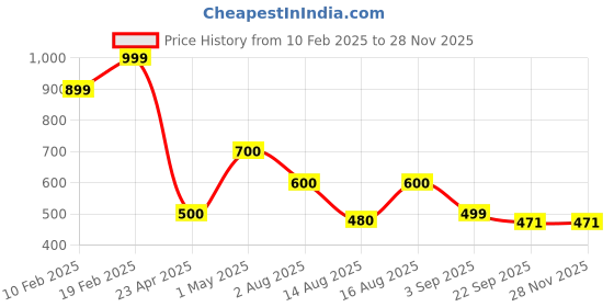 myntra.com Extreme Karigari Textured Metal Dhoop Dani extreme karigari Price History Graph from 10 Feb 2025 to 27 Nov 2025