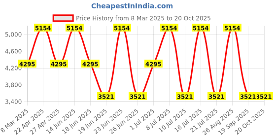 myntra.com EXTRI Men Dial & Leather Textured Straps Analogue Watch X6075-E extri Price History Graph from 8 Mar 2025 to 19 Oct 2025