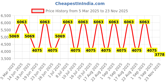 myntra.com EXTRI Men Dial & Stainless Steel Bracelet Style Straps Analogue Watch X6074-A extri Price History Graph from 5 Mar 2025 to 23 Nov 2025