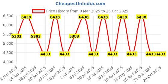 myntra.com EXTRI Men Dial & Stainless Steel Bracelet Style Straps Analogue Watch X6074-D extri Price History Graph from 8 Mar 2025 to 24 Oct 2025