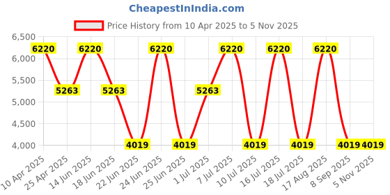 myntra.com EXTRI Men Dial & Stainless Steel Bracelet Style Straps Analogue Watch X6080-D extri Price History Graph from 10 Apr 2025 to 3 Nov 2025