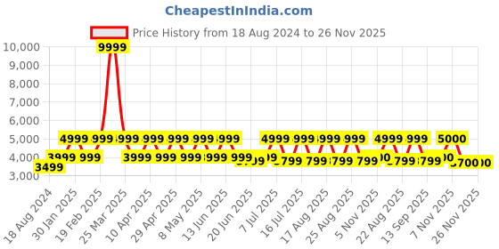 myntra.com EXTRI Men Dial & Stainless Steel Straps Analogue Watch X6053-F extri Price History Graph from 18 Aug 2024 to 25 Nov 2025