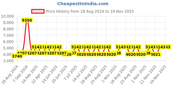 myntra.com EXTRI Men Dial & Stainless Steel Straps Analogue Watch X6056-C extri Price History Graph from 18 Aug 2024 to 19 Nov 2025