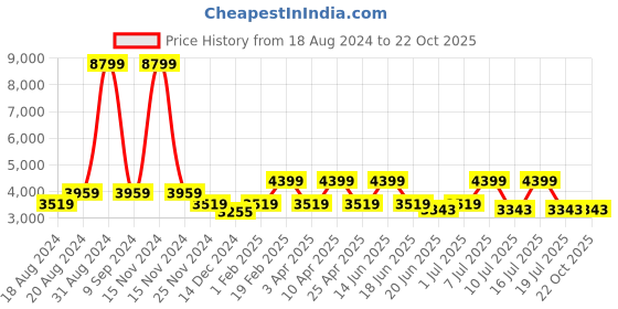 myntra.com EXTRI Men Dial & Stainless Steel Straps Analogue Watch X6058-A extri Price History Graph from 18 Aug 2024 to 21 Oct 2025