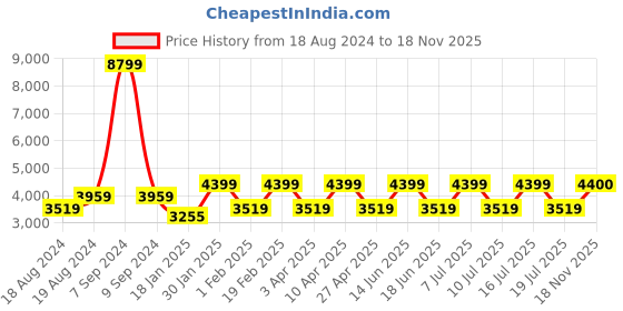 myntra.com EXTRI Men Dial & Stainless Steel Straps Analogue Watch X6064-A extri Price History Graph from 18 Aug 2024 to 18 Nov 2025