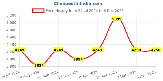 myntra.com EXTRI Men Dial & Straps Analogue Chronograph Automatic Watch X6054-F extri Price History Graph from 24 Jul 2024 to 3 Dec 2025