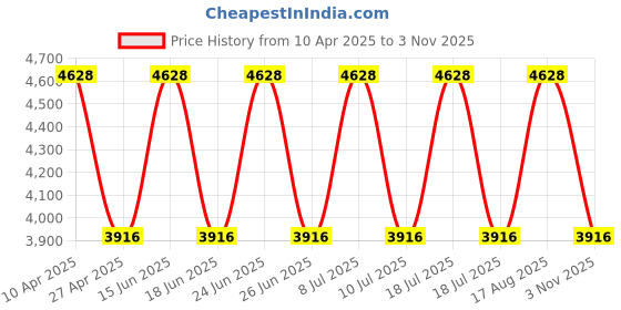myntra.com EXTRI Men Dial & Straps Analogue Watch X6077-E extri Price History Graph from 10 Apr 2025 to 3 Nov 2025