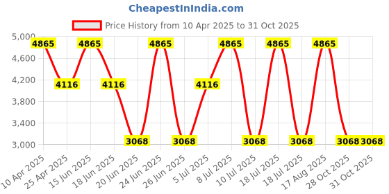 myntra.com EXTRI Men Dial & Straps Analogue Watch X6077-I extri Price History Graph from 10 Apr 2025 to 28 Oct 2025