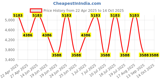 myntra.com EXTRI Men Dial & Textured Straps Analogue Watch X6076-F extri Price History Graph from 22 Apr 2025 to 14 Oct 2025