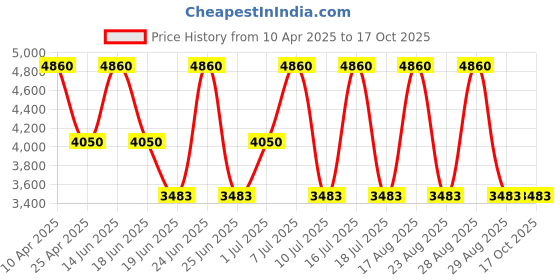 myntra.com EXTRI Men Dial & Textured Straps Analogue Watch X6076-I extri Price History Graph from 10 Apr 2025 to 16 Oct 2025