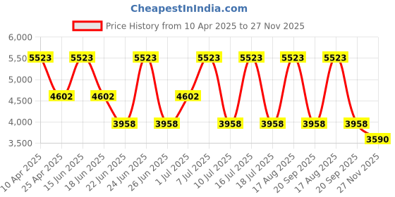 myntra.com EXTRI Men Dial & Textured Straps Analogue Watch X6097-F extri Price History Graph from 10 Apr 2025 to 27 Nov 2025