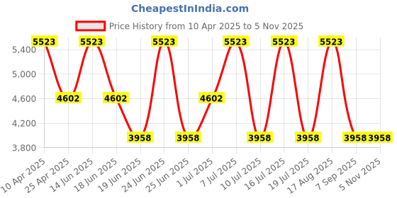 myntra.com EXTRI Men Embellished Dial & Stainless Steel Bracelet Style Straps Analogue Watch X6079-D extri Price History Graph from 10 Apr 2025 to 3 Nov 2025