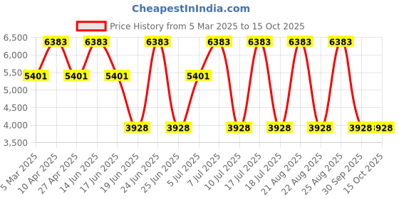 myntra.com EXTRI Men Patterned Dial & Stainless Steel Bracelet Style Straps Analogue Watch X6079-F extri Price History Graph from 5 Mar 2025 to 15 Oct 2025