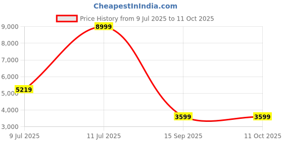 myntra.com EXTRI Men Patterned Dial & Straps Analogue Chronograph Watch X6068-I extri Price History Graph from 9 Jul 2025 to 11 Oct 2025