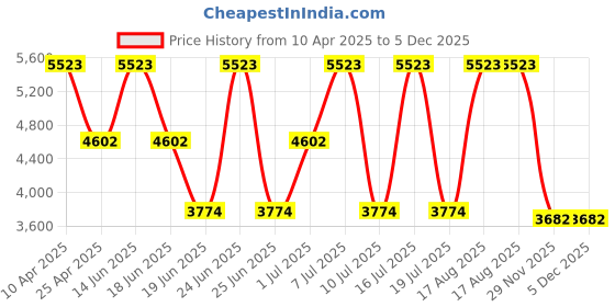 myntra.com EXTRI Men Printed Dial & Bracelet Style Straps Analogue Watch X6097-E extri Price History Graph from 10 Apr 2025 to 5 Dec 2025
